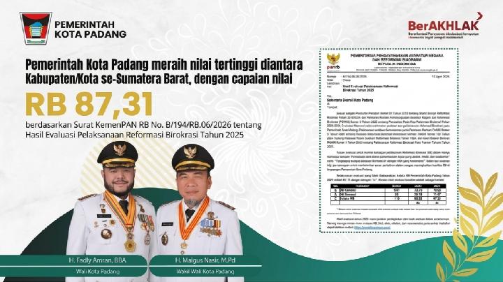 Berbagai inovasi dan komitmen Pemerintah Kota Padang telah mengantarkan daerah ini meraih Indeks Reformasi Birokrasi tertinggi di Sumatera Barat.
