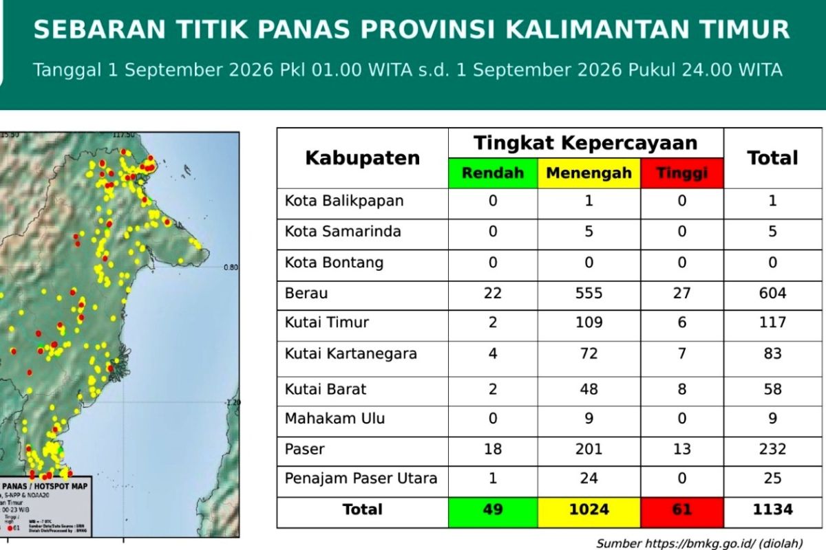 Satelit BMKG deteksi ribuan titik panas baru di Kalimantan Timur sepanjang Agustus, memicu kekhawatiran akan karhutla masif.